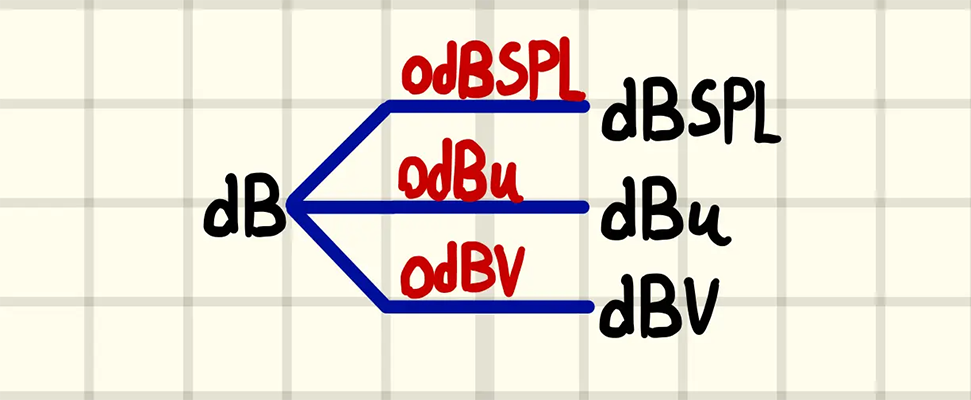 What is a decibel (dB)?