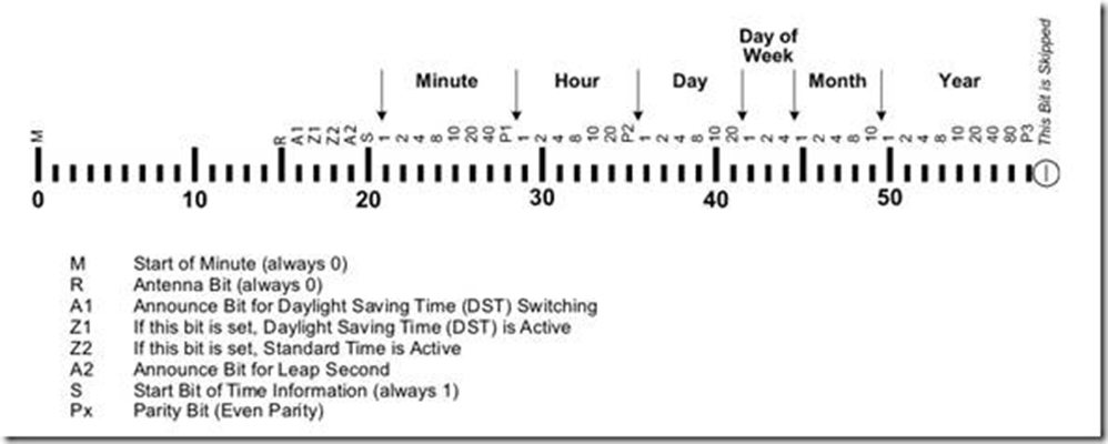 What is DCF signal?